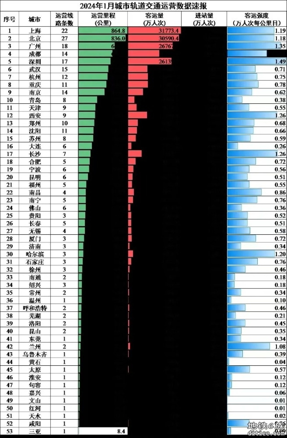 哈地铁1月份月度客运强度居全国第五