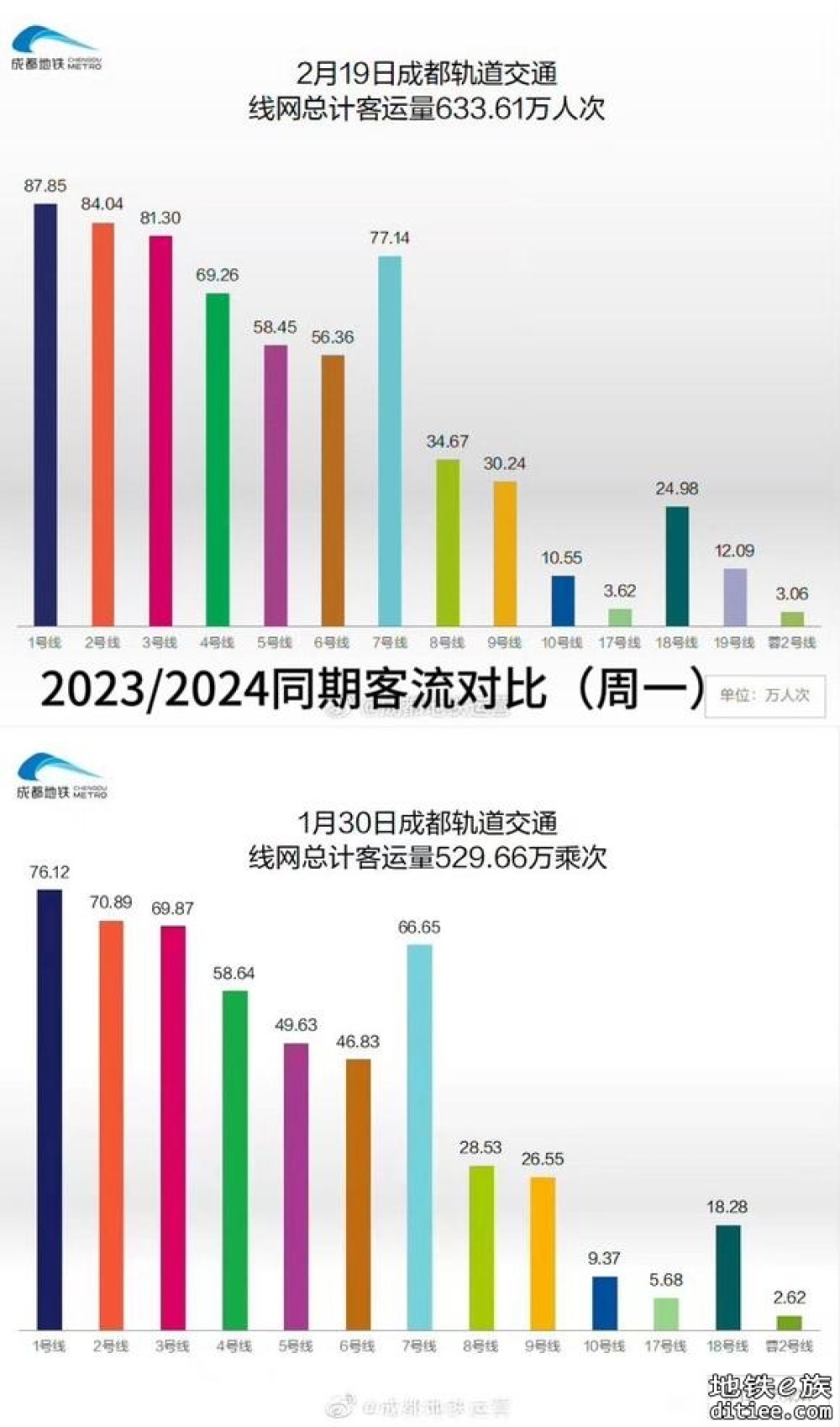 2.19地铁流量，比去年同期涨了100万