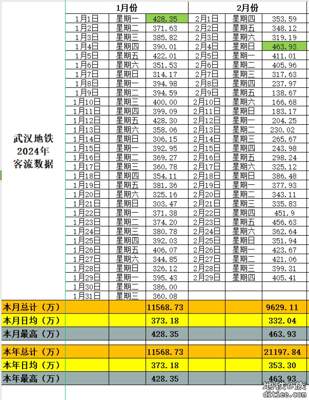 武汉地铁客流记录