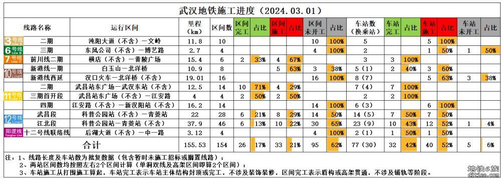 在建线路进度（持续更新）