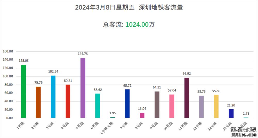 3.8妇女节客流量再创新高！为1024万