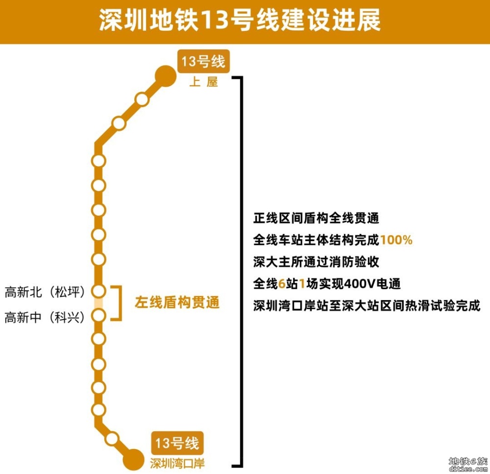深圳地铁13号线正线区间盾构全线贯通！