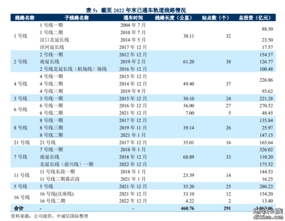 武汉地铁各条线路造价，基于公开信息