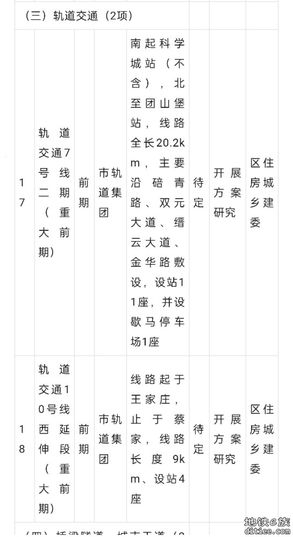 重庆北碚区规划7号线二期，10号线西延伸段！