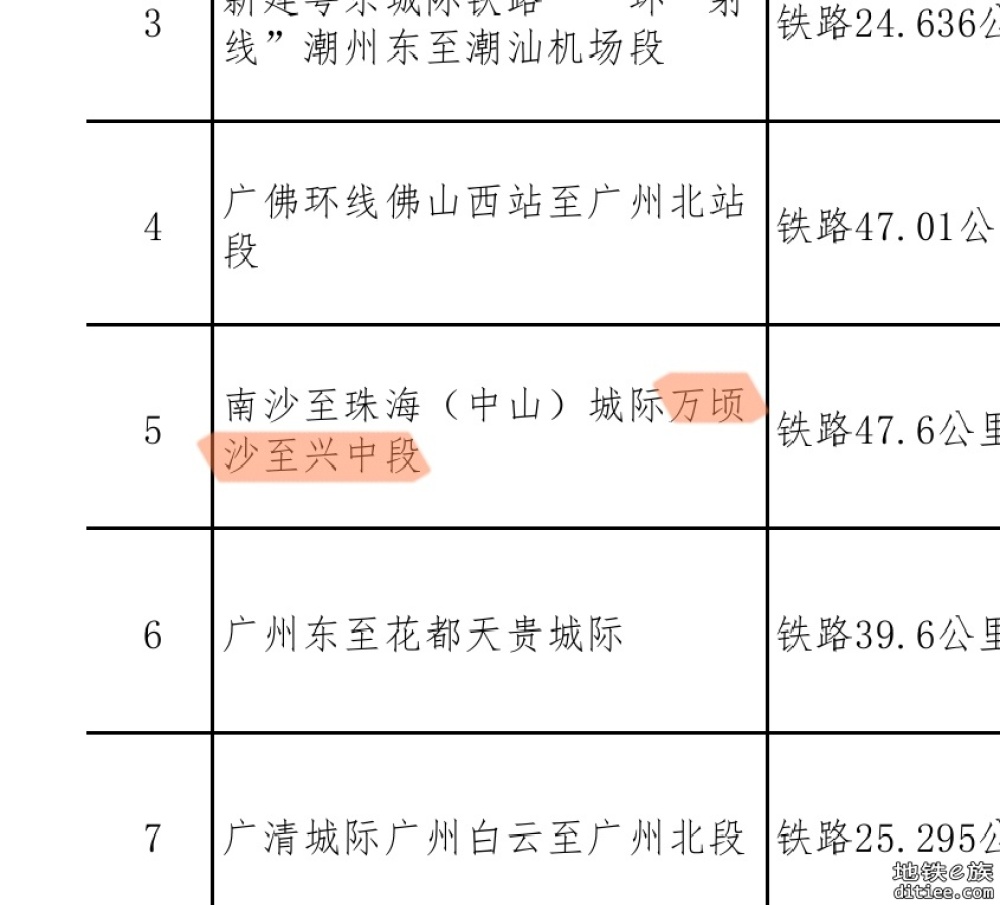 广东省公布2024年重点建设项目，广州市内多个交通项目在列