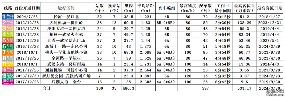 武汉地铁线路建设情况2024