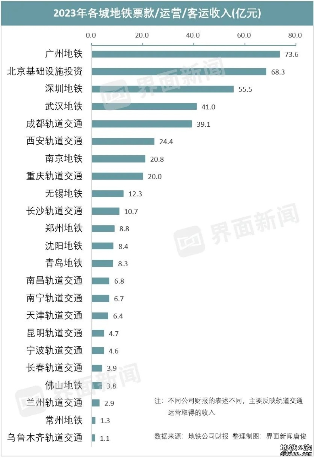 成都轨道交通去年营收上涨40亿元，达到158亿元