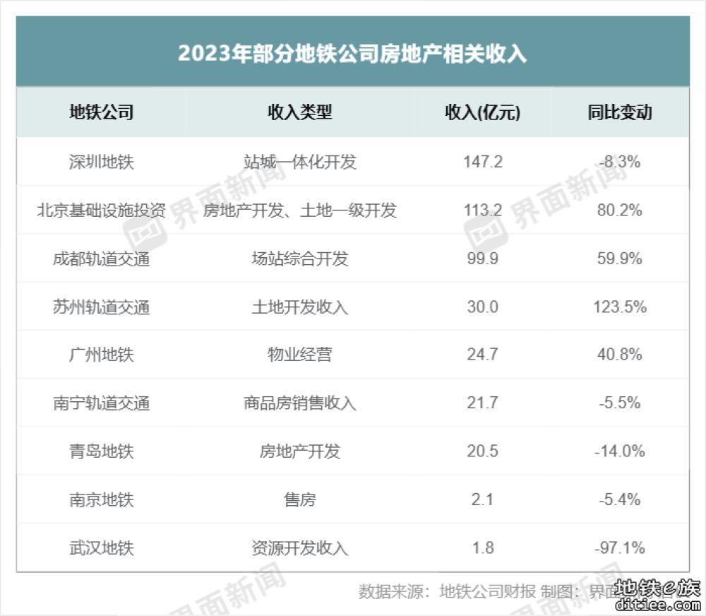 成都轨道交通去年营收上涨40亿元，达到158亿元