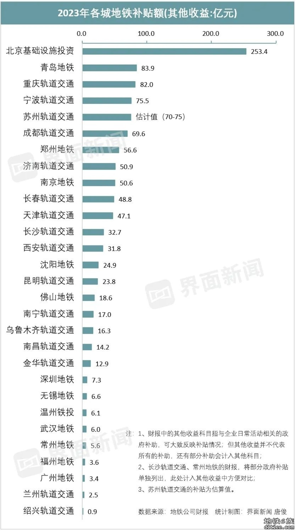 成都轨道交通去年营收上涨40亿元，达到158亿元