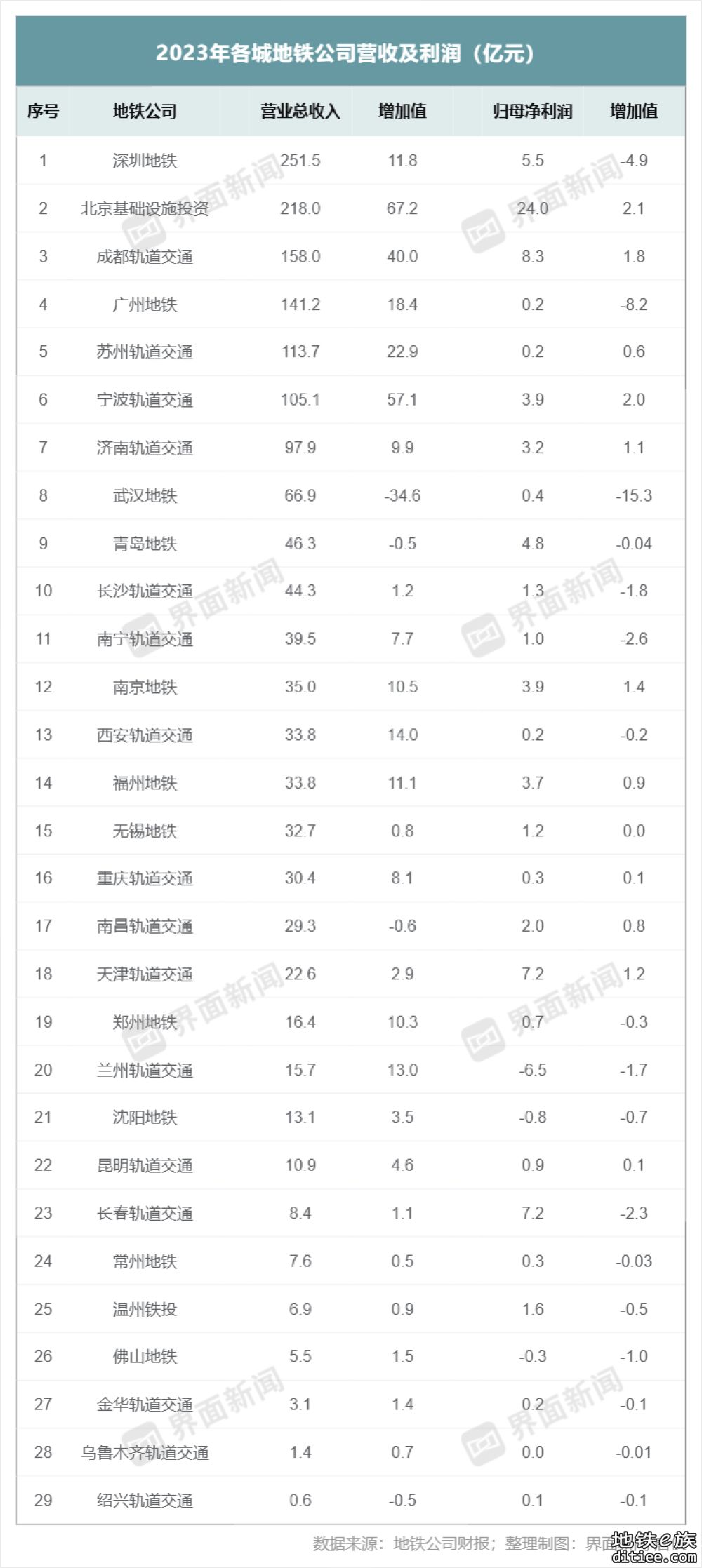 成都轨道交通去年营收上涨40亿元，达到158亿元