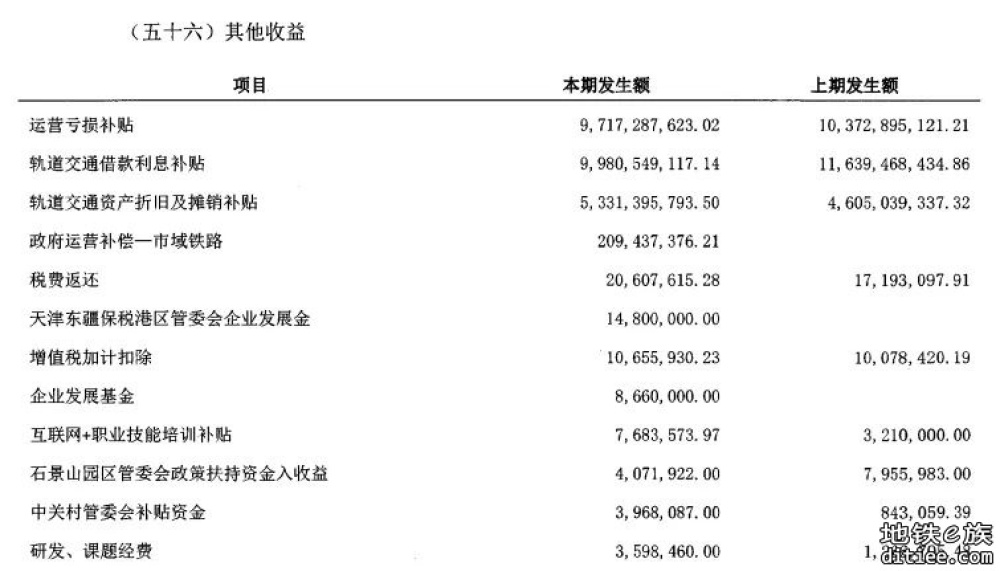 成都轨道交通去年营收上涨40亿元，达到158亿元