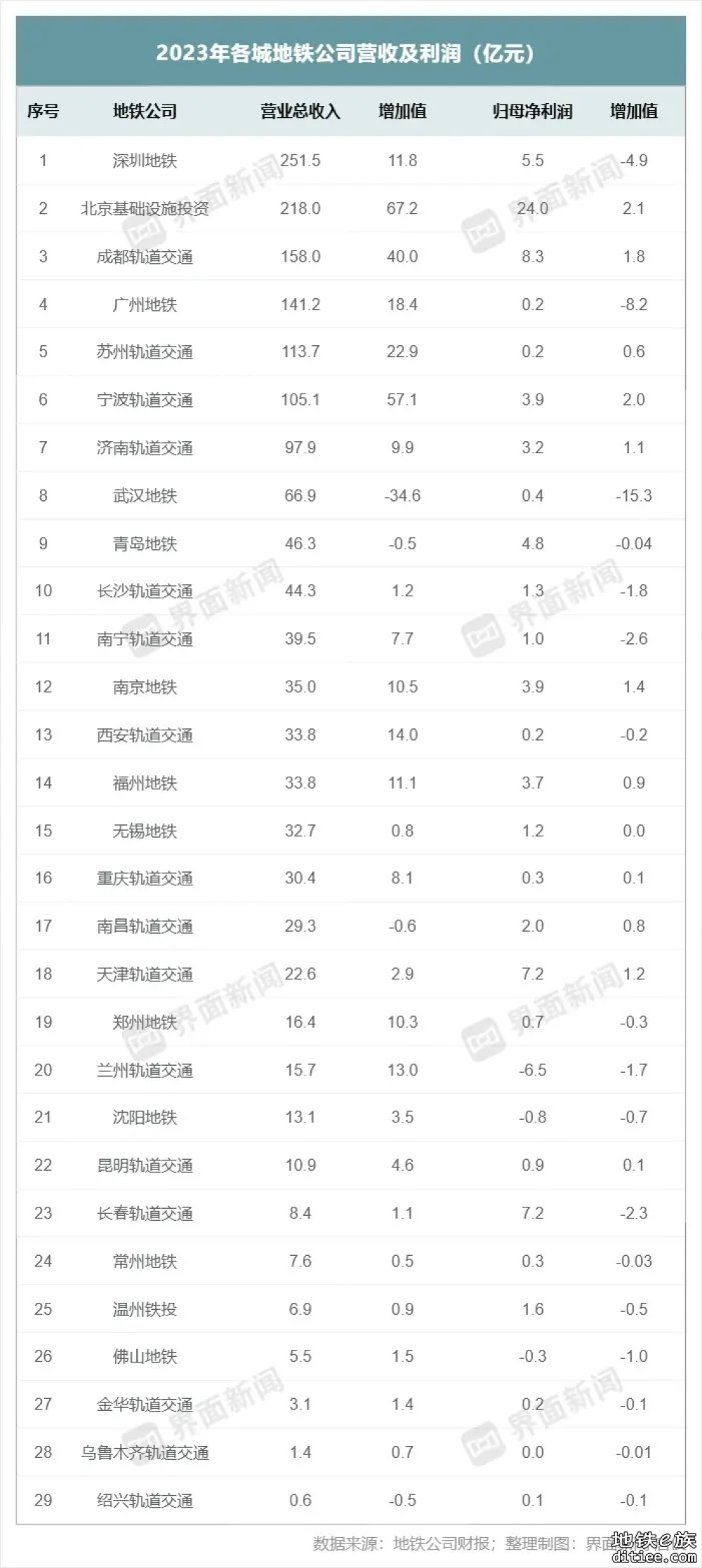 武汉地铁23年竟然没亏？