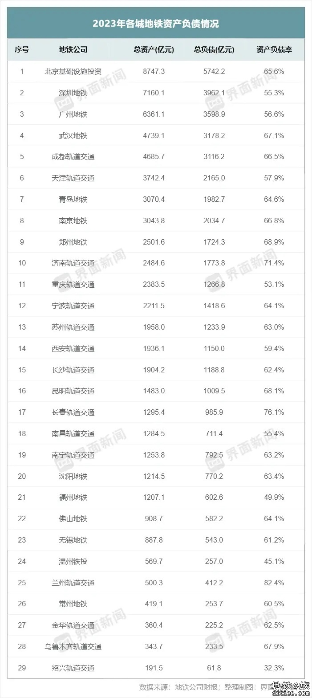 武汉地铁23年竟然没亏？