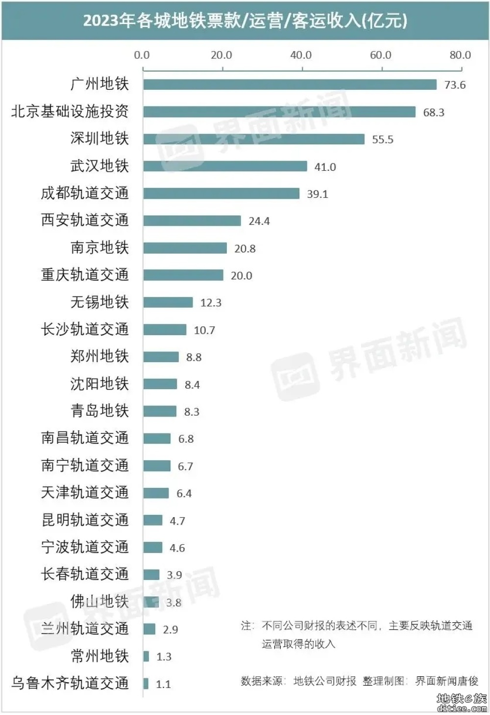 武汉地铁23年竟然没亏？