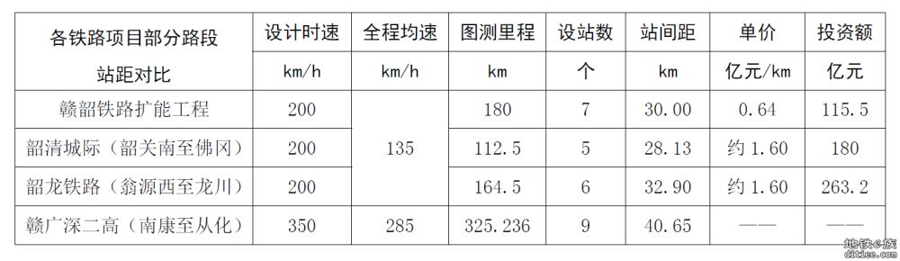 刍议赣韶清城际和赣广深第二高铁前期规划