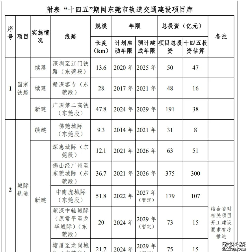 龙岗区官媒文章中贴出的中轴城际站点分布图