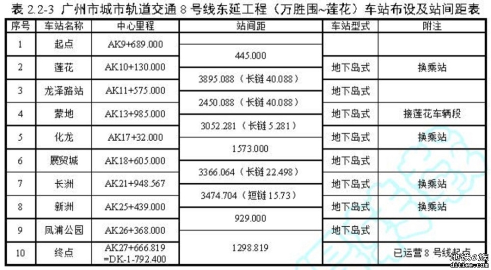 恭喜！广州地铁8号线东延段拿到“开工纸”，计划本月招标