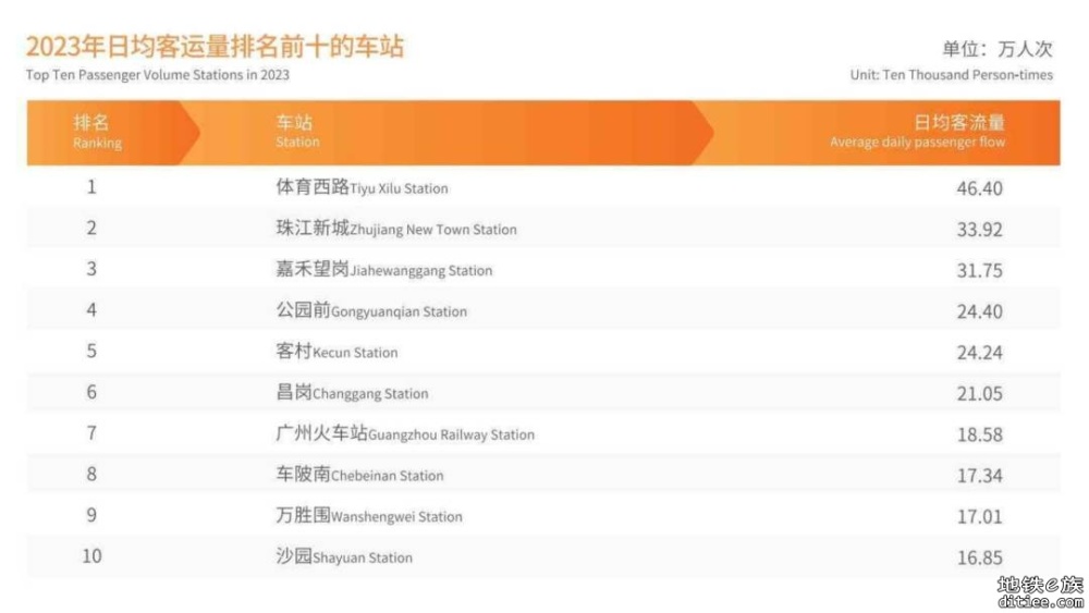 广州地铁2023年日均运客达860万次，多条线路客流增幅超过50%