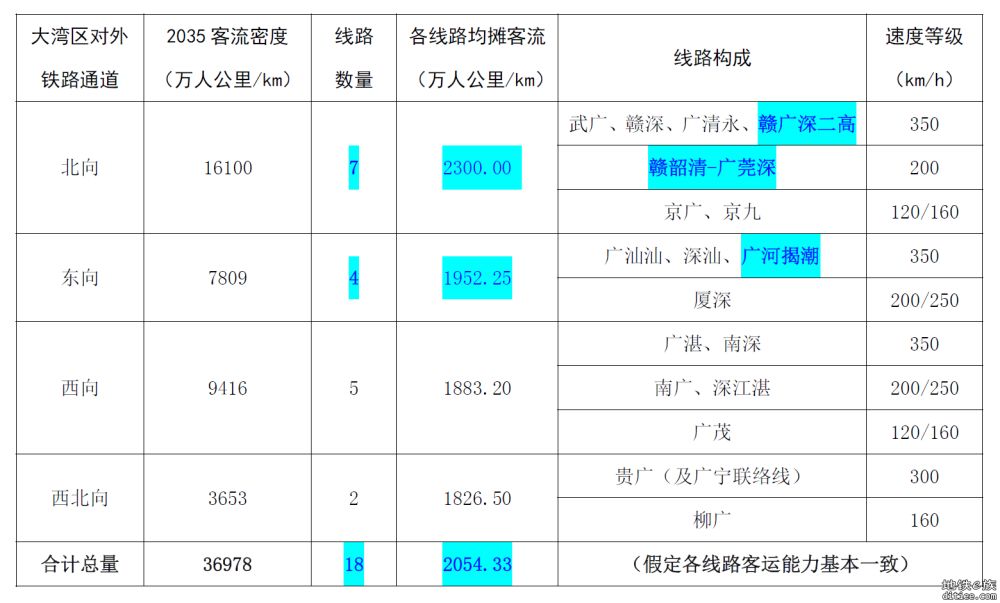 刍议赣韶清城际和赣广深第二高铁前期规划