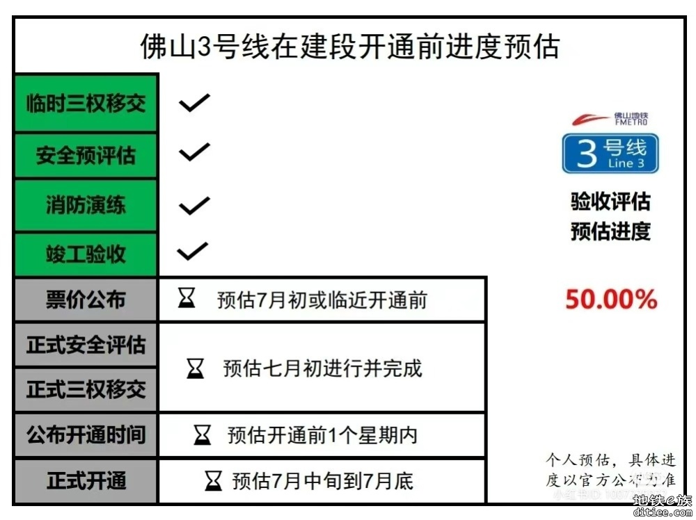 3号线竣工验收已完成，将分段开通