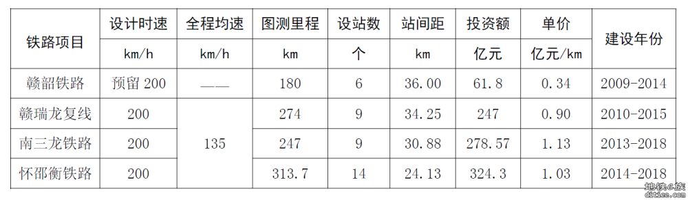 刍议赣韶清城际和赣广深第二高铁前期规划