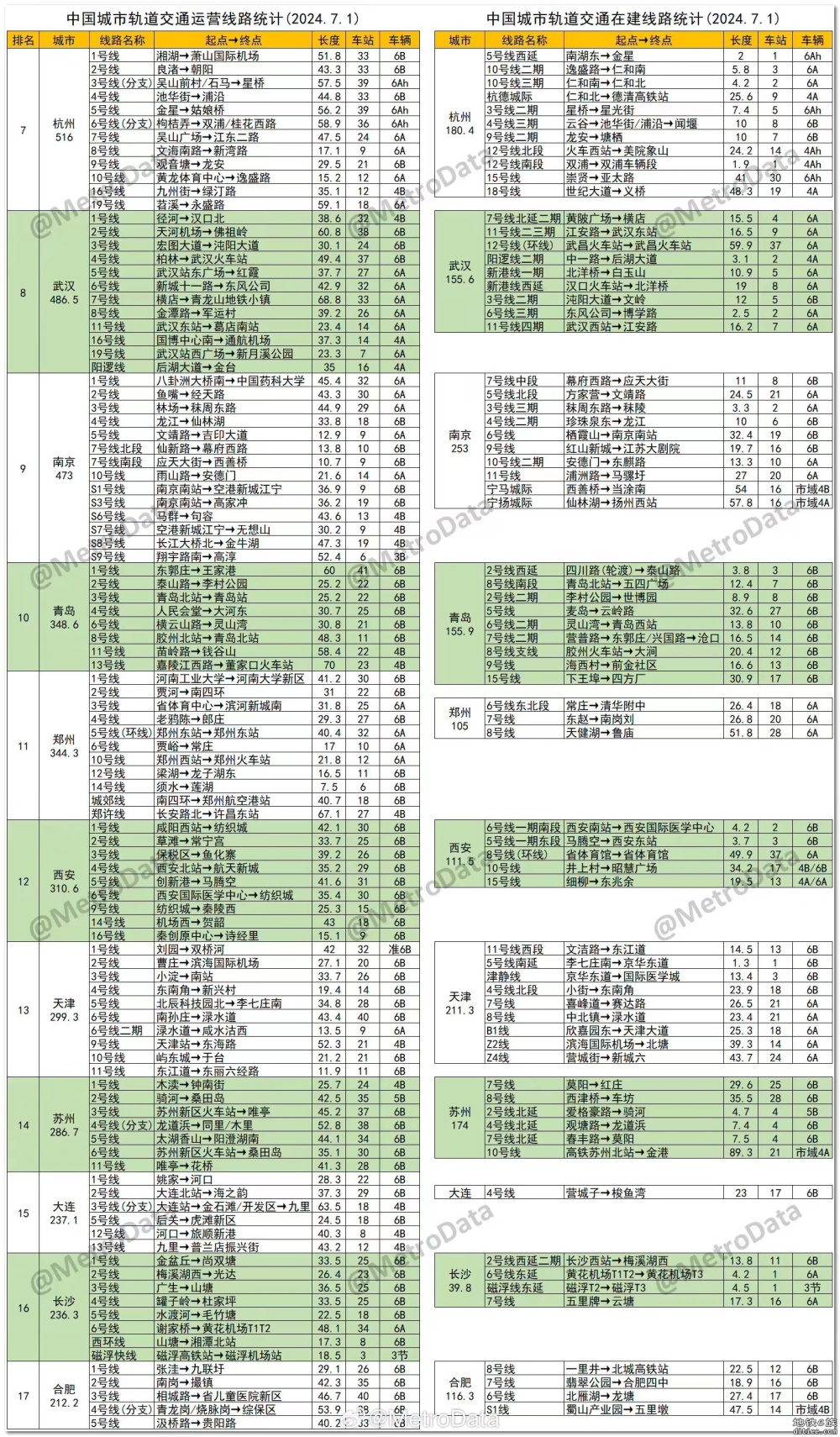 目前城市在建地铁情况，东莞在建里程在地级市还可以