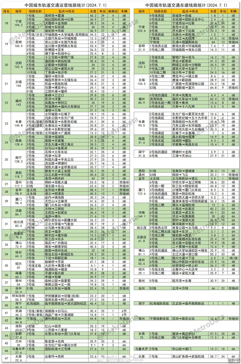 目前城市在建地铁情况，东莞在建里程在地级市还可以