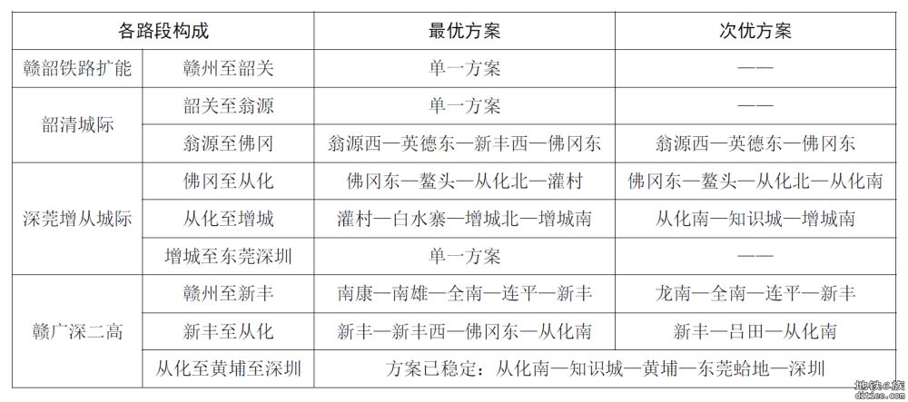 刍议赣韶清城际和赣广深第二高铁前期规划