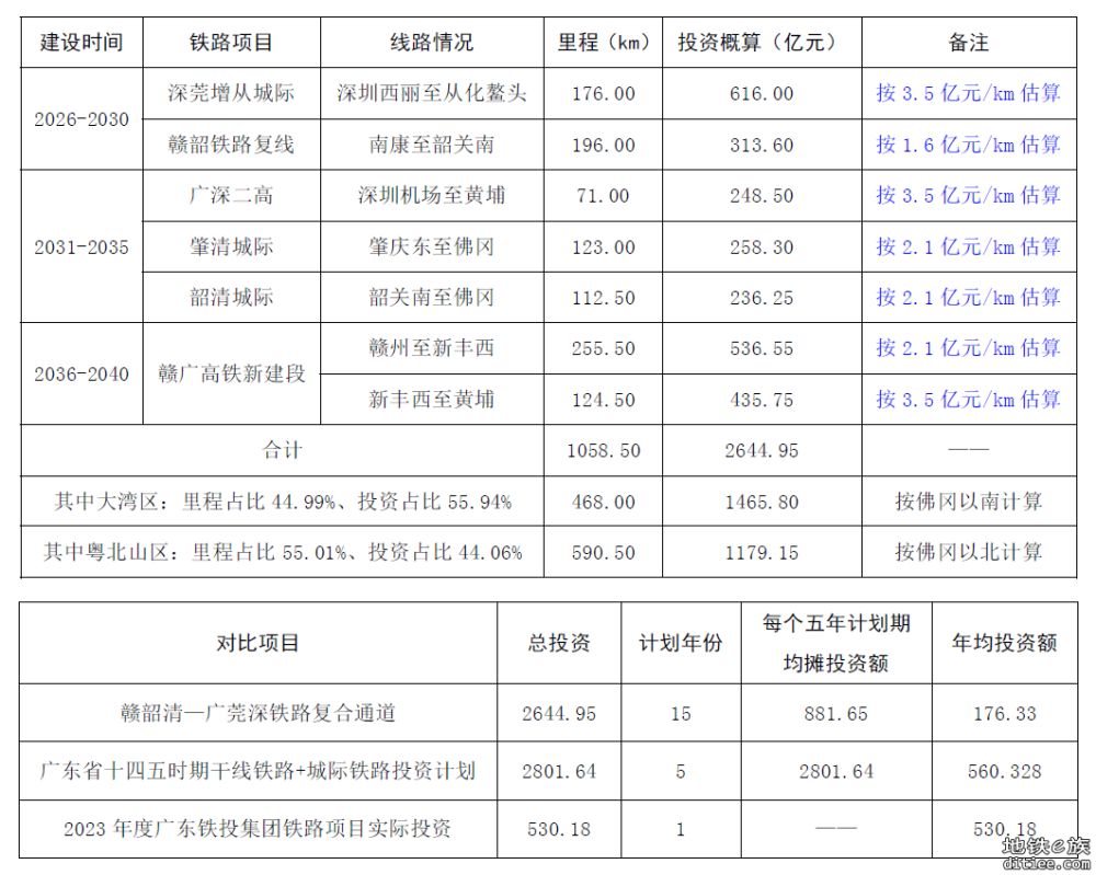 刍议赣韶清城际和赣广深第二高铁前期规划