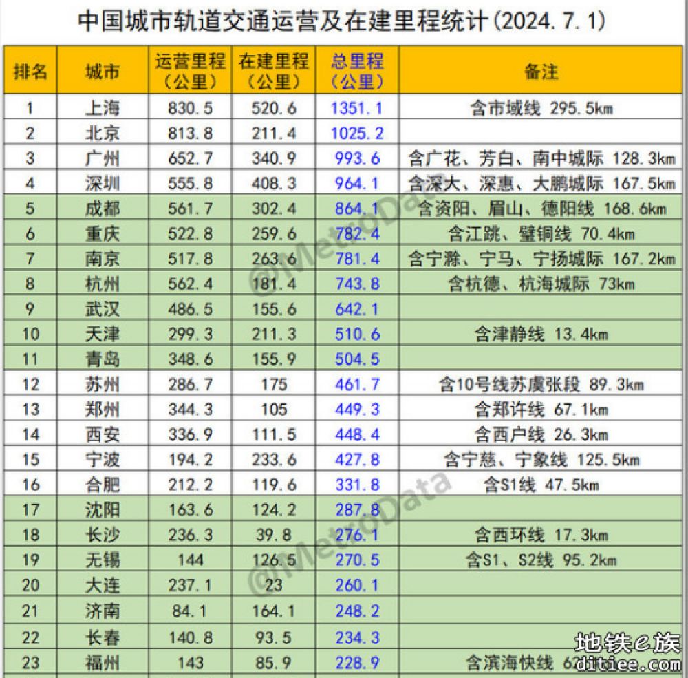 全国地铁里程排名