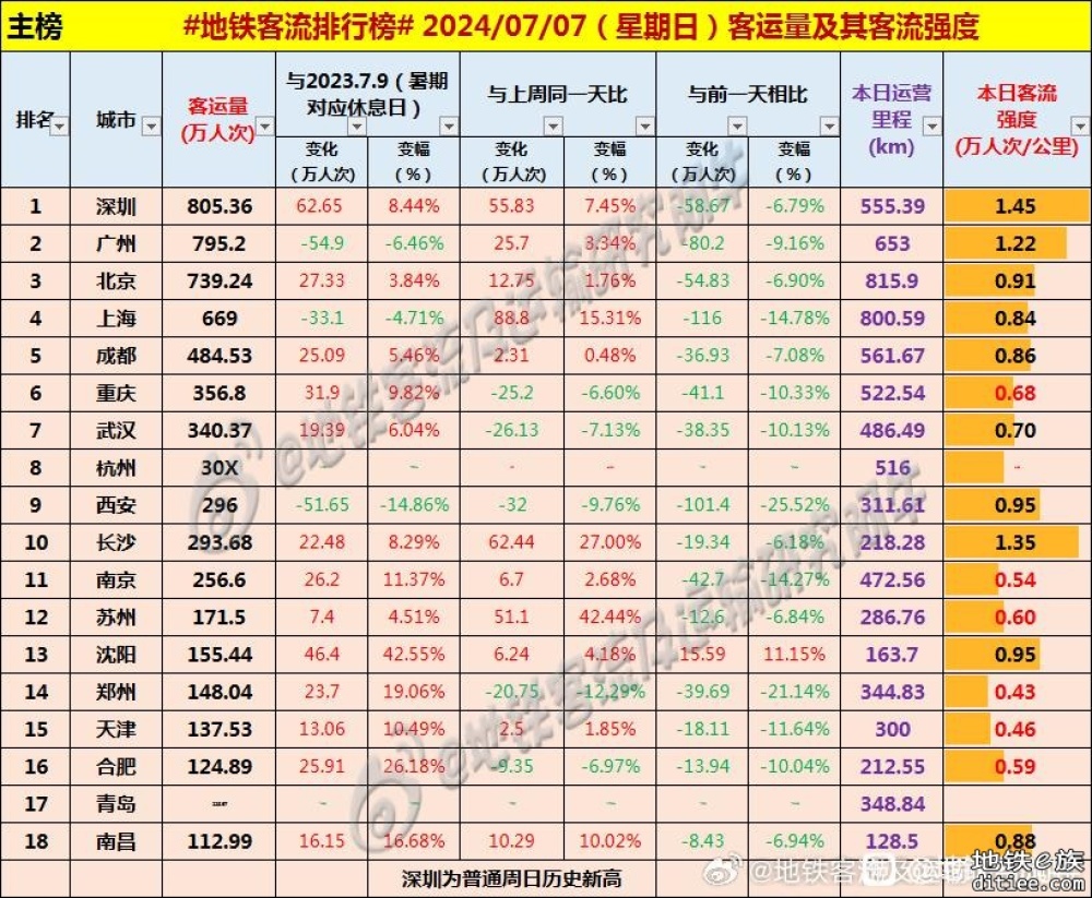 7.5客流量历史次高，为1023万，3破千万，4线新高，11号线...