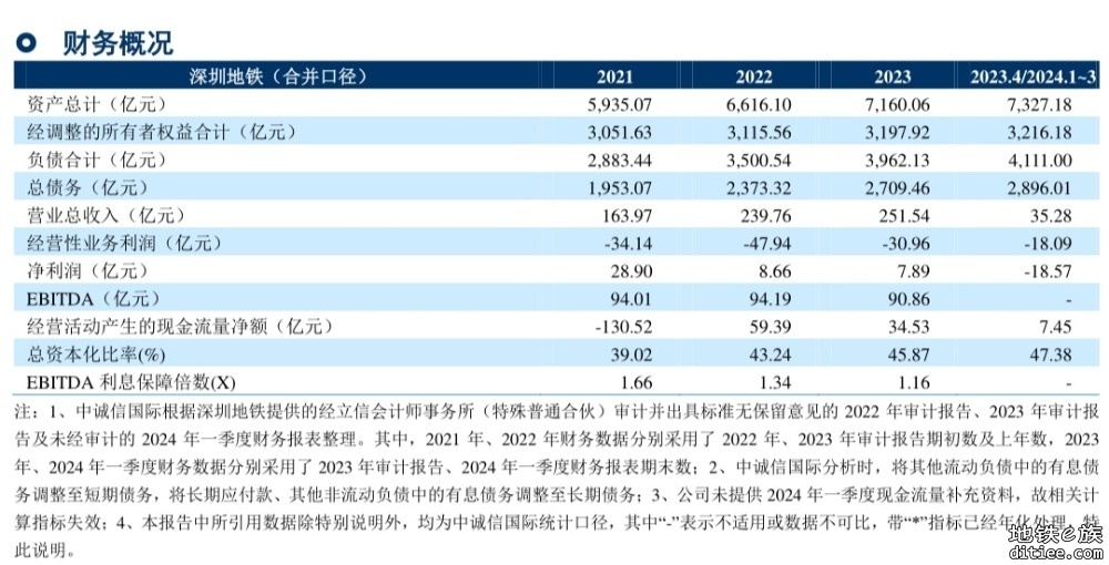 深圳地铁亏损持续扩大