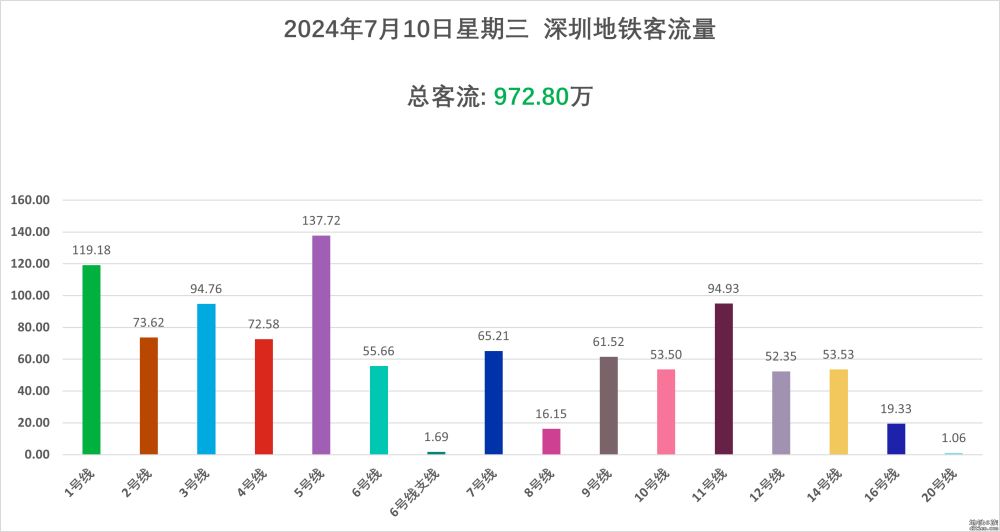 7.5客流量历史次高，为1023万，3破千万，4线新高，11号线...