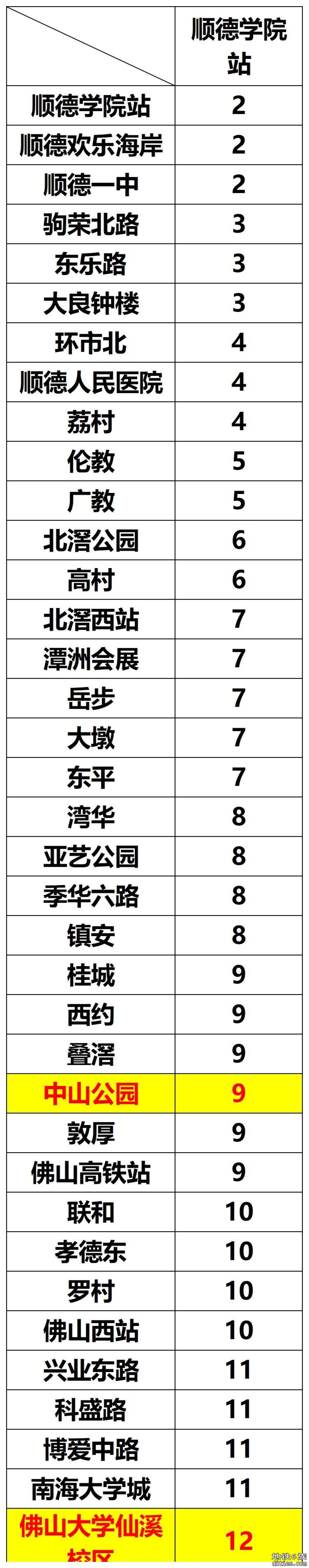 佛山发改委公布佛山地铁3号线后通段票价