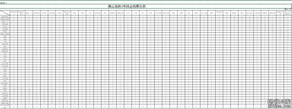 最新票价公布！佛山3号线在短期内仍无法实现全线通车运营