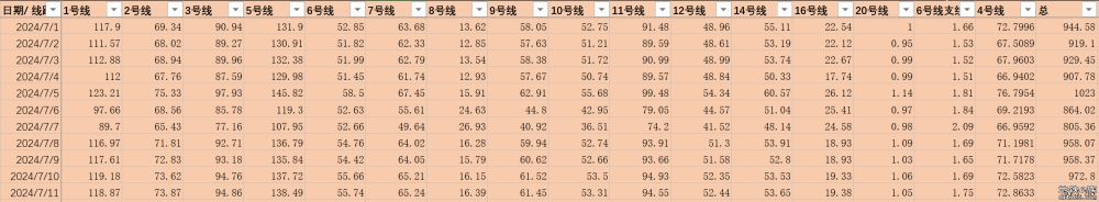 深圳地铁2024.7.12客流量预测（暑期第二个周五）