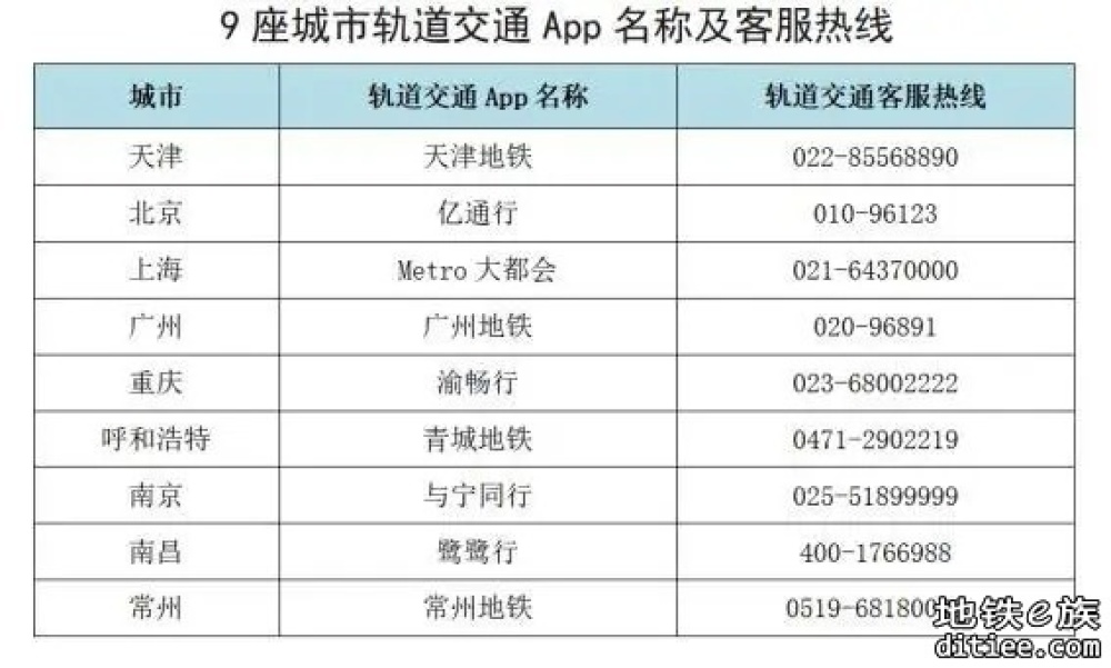 再增三城！在这8座城市坐地铁，可刷“天津地铁App”