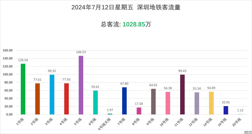 深圳地铁2024.7.12客流量预测（暑期第二个周五）