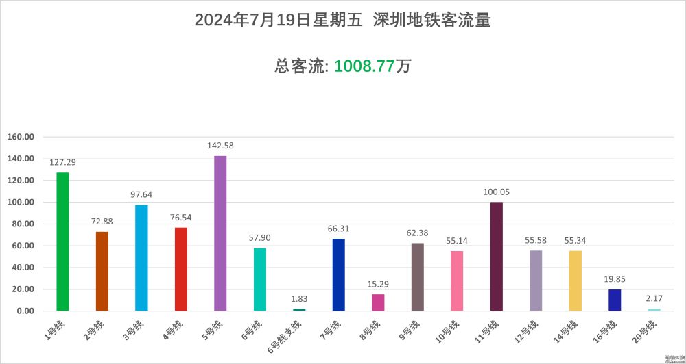 猜2024.07.19客流量（暑期第三个周五）