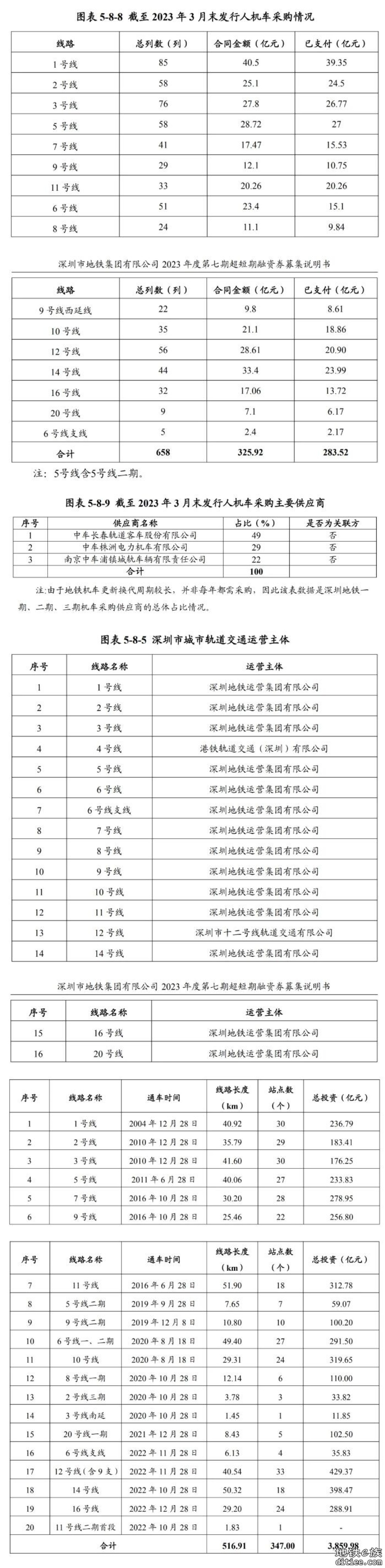 ​深圳地铁集团运营的地铁车辆机车总列数为658列