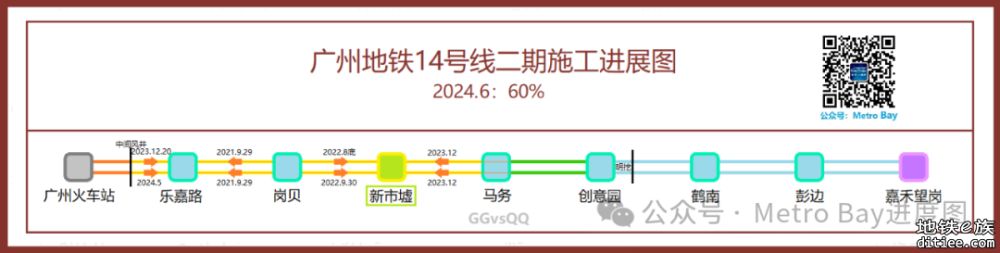 “进度条”更新！广州地铁十四号线二期土建累计完成61％