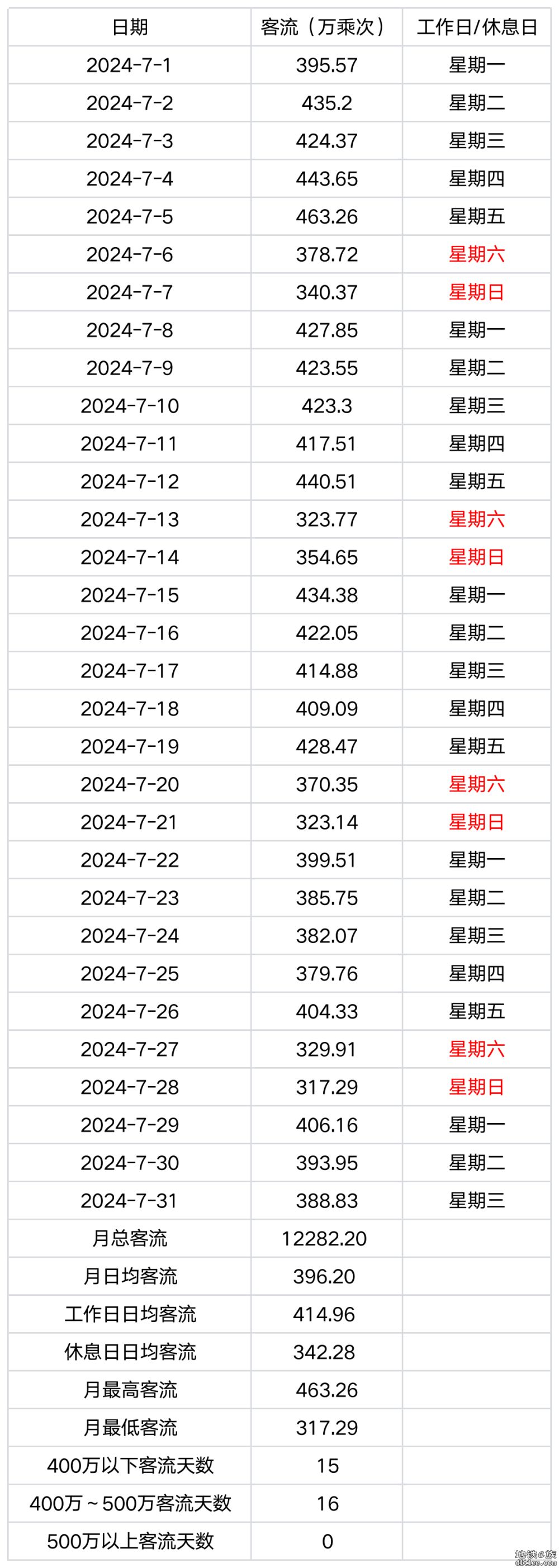 武汉地铁客流记录ver2.0