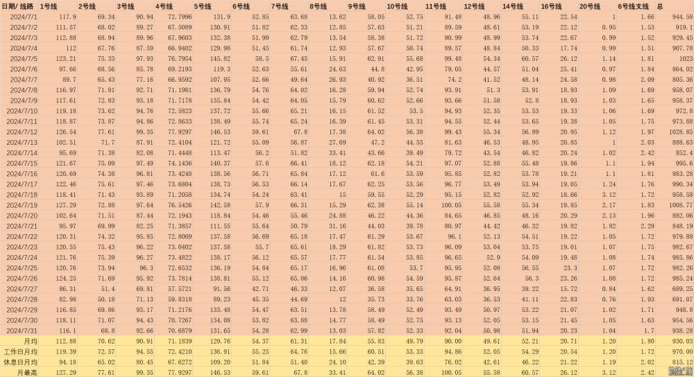 7.5客流量历史次高，为1023万，3破千万，4线新高，11号线...