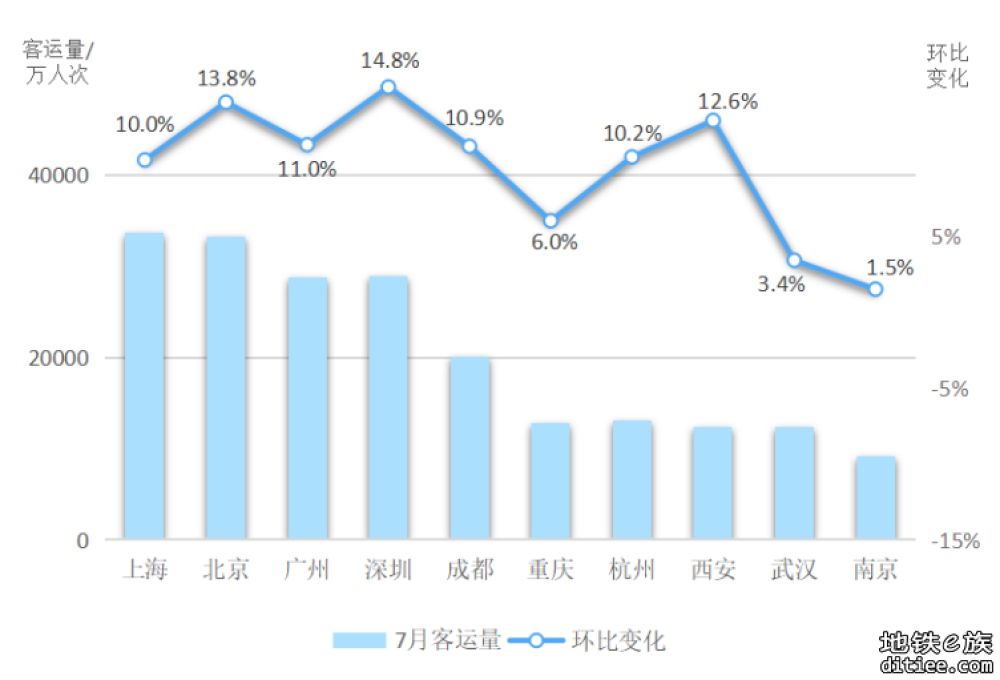 7月成都地铁线网累计客运量突破2亿人次，东郊记忆站增幅大