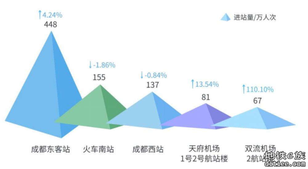 7月成都地铁线网累计客运量突破2亿人次，东郊记忆站增幅大