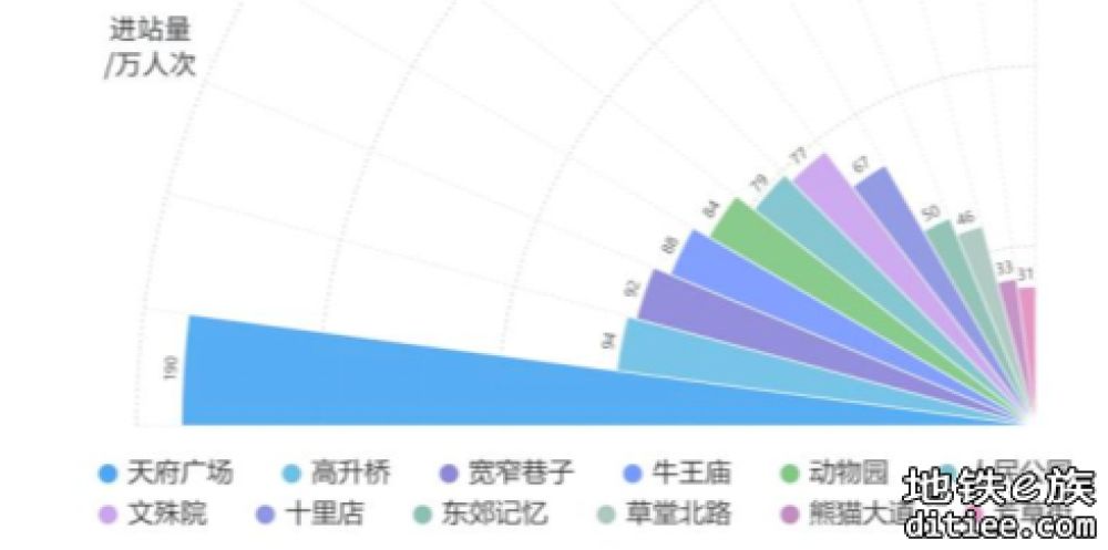 7月成都地铁线网累计客运量突破2亿人次，东郊记忆站增幅大