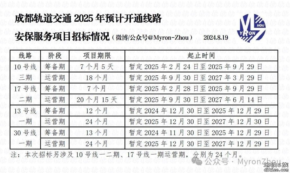 10-3、17-2、13-1、30-1开通时间预计