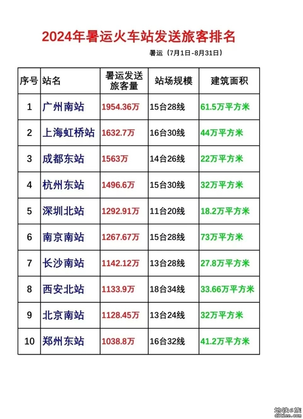 2024年暑运成都局累计发送旅客8821.2万人次，同比增长8.9%