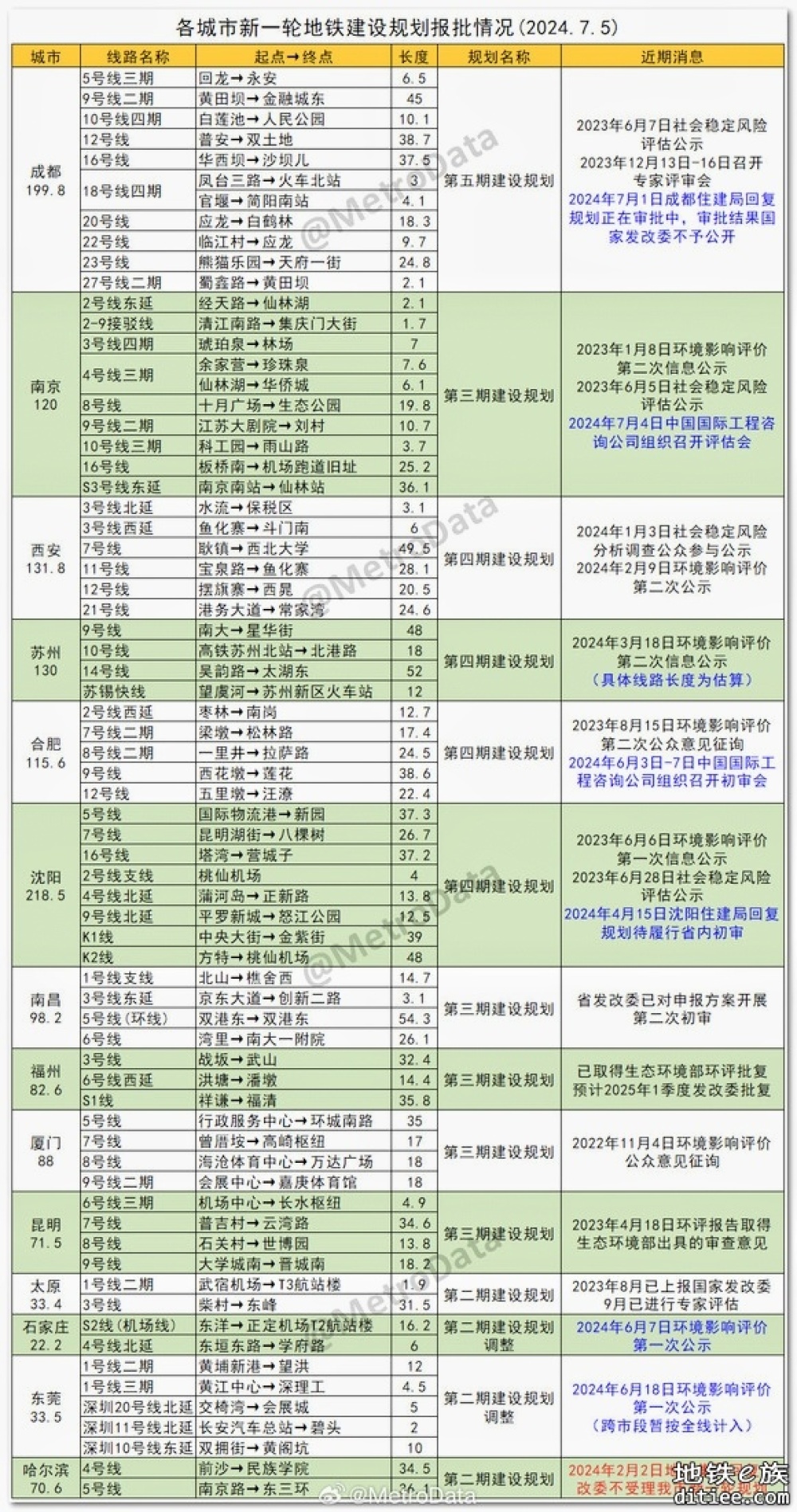 希望国发对东莞地铁2期2修高抬贵手