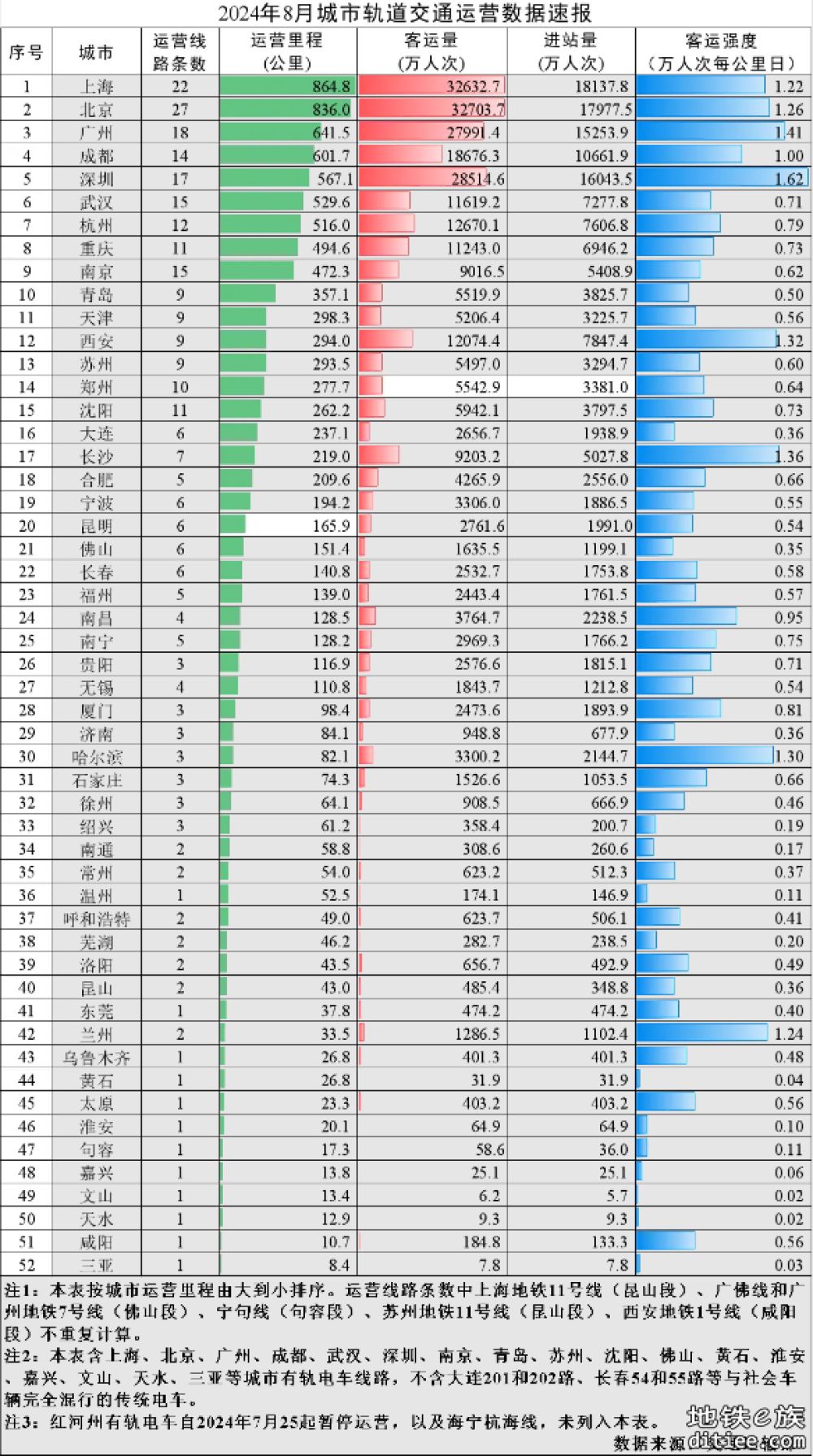 2024年8月城市轨道交通运营数据速报